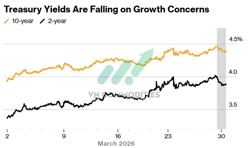 Lợi suất 2Y v&agrave; 10Y giảm ~10bps